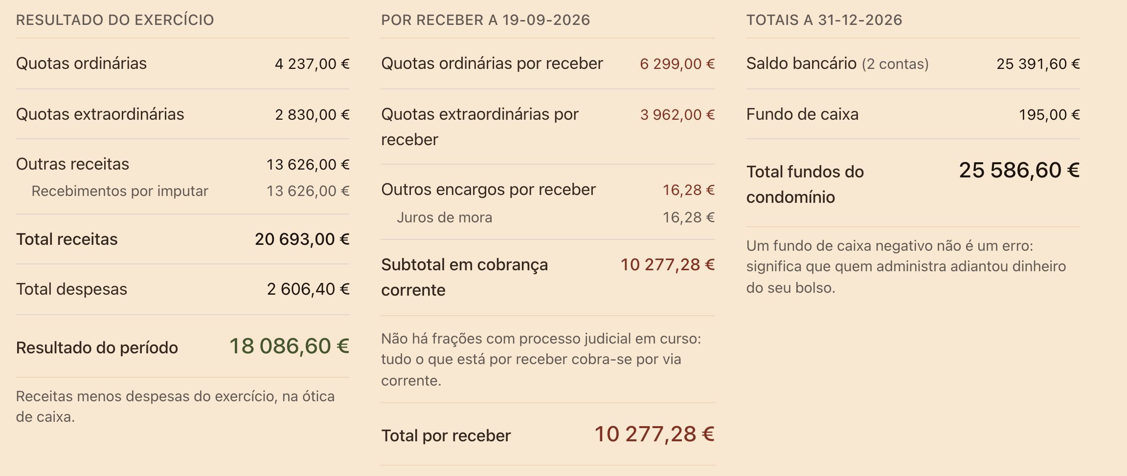 A visão geral das contas de um exercício: o resultado (receitas, despesas e resultado do período), o que está por receber, e os fundos do condomínio no fim do ano, com o saldo bancário e o fundo de caixa.